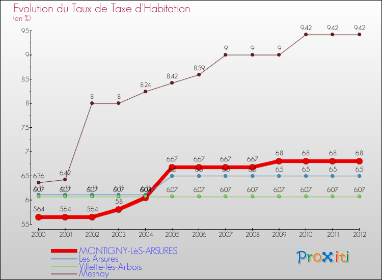 Evolution du taux de la taxe d'habitation pour MONTIGNY-LèS-ARSURES et les communes proches Comparaison des taux de la taxe d'habitation pour MONTIGNY-LèS-ARSURES et les communes voisines