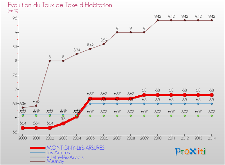 Evolution du taux de la taxe d'habitation pour MONTIGNY-LèS-ARSURES et les communes proches de 2000 à 2014 Comparaison des taux de la taxe d'habitation pour MONTIGNY-LèS-ARSURES et les communes voisines de 2000 à 2014