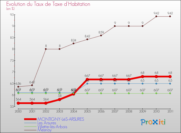 Evolution du taux de la taxe d'habitation pour MONTIGNY-LèS-ARSURES et les communes proches Comparaison des taux de la taxe d'habitation pour MONTIGNY-LèS-ARSURES et les communes voisines