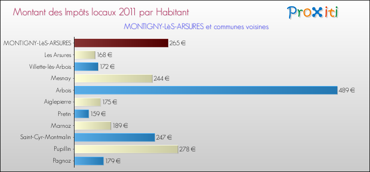 Montant des impôts locaux par Habitant pour MONTIGNY-LèS-ARSURES et les communes proches Comparaison des impôts locaux par habitant pour MONTIGNY-LèS-ARSURES et les communes voisines