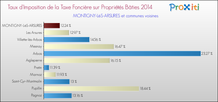 Taux d'imposition de la taxe foncière sur le bati 2014 pour MONTIGNY-LèS-ARSURES et les communes proches Comparaison des taux d'imposition de la taxe foncière sur le bati 2014 pour MONTIGNY-LèS-ARSURES et les communes voisines