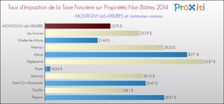 Taux d'imposition de la taxe foncière sur les immeubles et terrains non batis 2014 pour MONTIGNY-LèS-ARSURES et les communes proches Comparaison des taux d'imposition de la taxe foncière sur les immeubles et terrains non batis 2014 pour MONTIGNY-LèS-ARSURES et les communes voisines