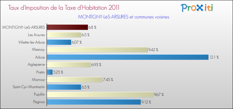 Taux d'imposition de la taxe d'habitation 2011 pour MONTIGNY-LèS-ARSURES et les communes proches Comparaison des taux d'imposition de la taxe d'habitation 2011 pour MONTIGNY-LèS-ARSURES et les communes voisines
