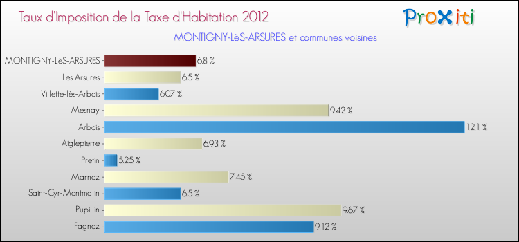 Taux d'imposition de la taxe d'habitation 2012 pour MONTIGNY-LèS-ARSURES et les communes proches Comparaison des taux d'imposition de la taxe d'habitation 2012 pour MONTIGNY-LèS-ARSURES et les communes voisines