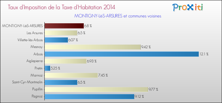 Taux d'imposition de la taxe d'habitation 2014 pour MONTIGNY-LèS-ARSURES et les communes proches Comparaison des taux d'imposition de la taxe d'habitation 2014 pour MONTIGNY-LèS-ARSURES et les communes voisines