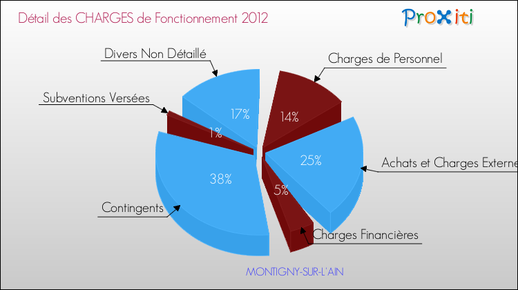 Décomposition des Charges de Fonctionnement 2012 de la commune de MONTIGNY-SUR-L'AIN Charges de Fonctionnement 2012 pour la commune de MONTIGNY-SUR-L'AIN