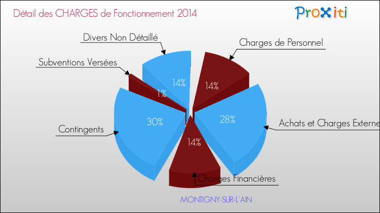 Décomposition des Charges de Fonctionnement 2014 de la commune de MONTIGNY-SUR-L'AIN Charges de Fonctionnement 2014 pour la commune de MONTIGNY-SUR-L'AIN