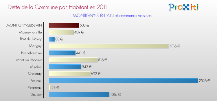 Dette par habitant de la commune en 2011 pour MONTIGNY-SUR-L'AIN et les communes proches Comparaison de la dette par habitant de la commune en 2011 pour MONTIGNY-SUR-L'AIN et les communes voisines