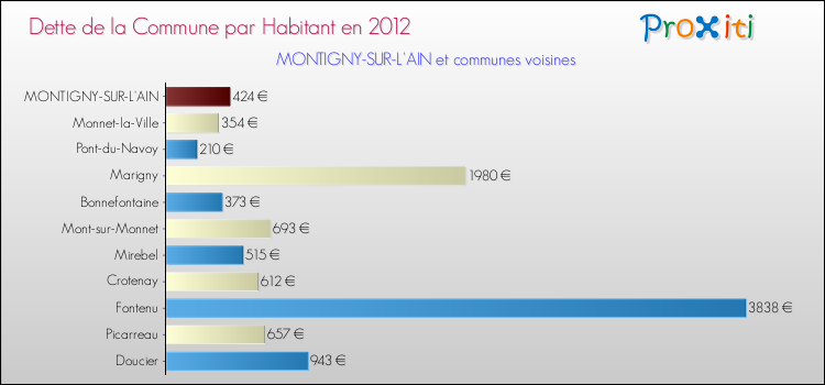 Dette par habitant de la commune en 2012 pour MONTIGNY-SUR-L'AIN et les communes proches Comparaison de la dette par habitant de la commune en 2012 pour MONTIGNY-SUR-L'AIN et les communes voisines