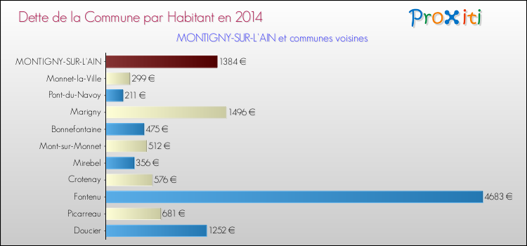Dette par habitant de la commune en 2014 pour MONTIGNY-SUR-L'AIN et les communes proches Comparaison de la dette par habitant de la commune en 2014 pour MONTIGNY-SUR-L'AIN et les communes voisines