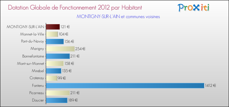 Montant des dotations globales de fonctionnement DGF par Habitant pour MONTIGNY-SUR-L'AIN et les communes proches Comparaison des des dotations globales de fonctionnement DGF par habitant pour MONTIGNY-SUR-L'AIN et les communes voisines