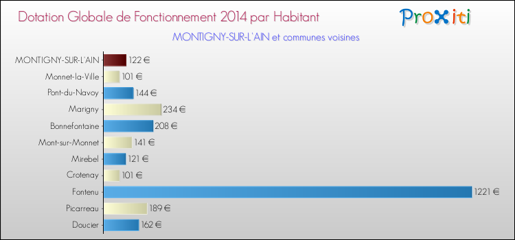 Montant des dotations globales de fonctionnement DGF par Habitant pour MONTIGNY-SUR-L'AIN et les communes proches en 2014. Comparaison des des dotations globales de fonctionnement DGF par habitant pour MONTIGNY-SUR-L'AIN et les communes voisines en 2014.