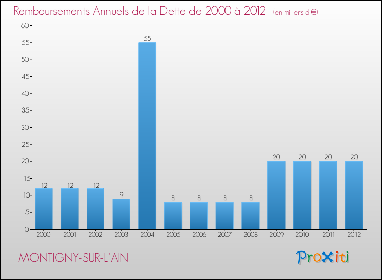 Evolution de l'annuité de la dette pour la commune de MONTIGNY-SUR-L'AIN de 2000 à 2012 Annuités de la dette pour MONTIGNY-SUR-L'AIN de 2000 à 2012