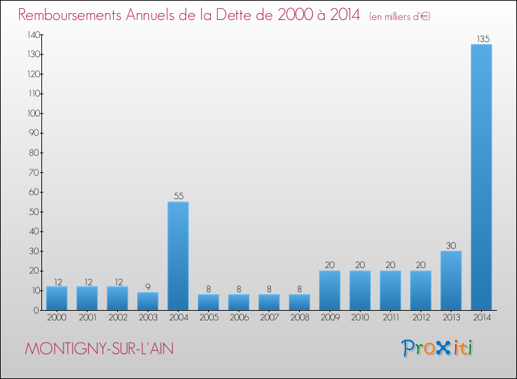 Evolution de l'annuité de la dette pour la commune de MONTIGNY-SUR-L'AIN de 2000 à 2014 Annuités de la dette pour MONTIGNY-SUR-L'AIN de 2000 à 2014