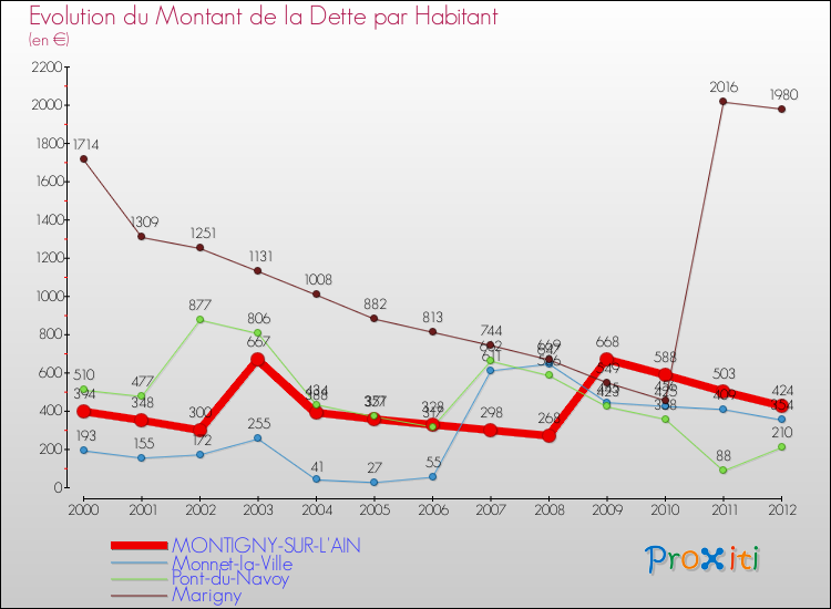 Evolution de la dette par habitant pour la commune de MONTIGNY-SUR-L'AIN et les communes proches de 2000 à 2012 Comparaison de la dette par habitant pour MONTIGNY-SUR-L'AIN et les communes voisines de 2000 à 2012