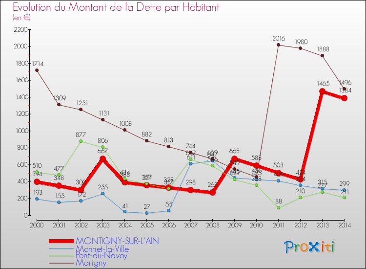 Evolution de la dette par habitant pour la commune de MONTIGNY-SUR-L'AIN et les communes proches de 2000 à 2014 Comparaison de la dette par habitant pour MONTIGNY-SUR-L'AIN et les communes voisines de 2000 à 2014