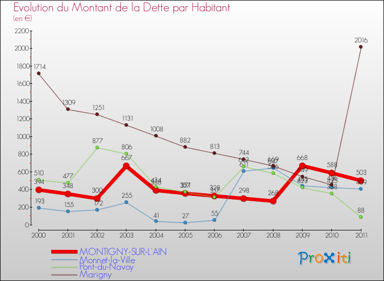 Evolution de la dette par habitant pour la commune de MONTIGNY-SUR-L'AIN et les communes proches Comparaison de la dette par habitant pour MONTIGNY-SUR-L'AIN et les communes voisines