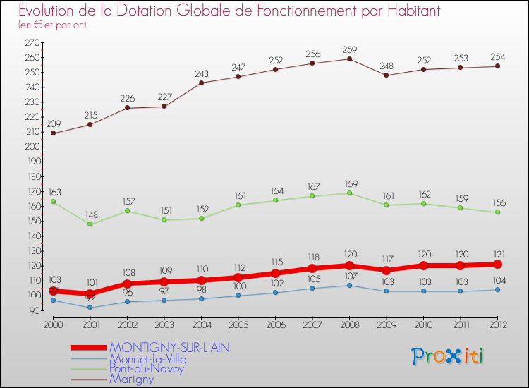 Evolution et montant de la dotation globale de fonctionnement par Habitant pour MONTIGNY-SUR-L'AIN et les communes proches Comparaison des dotations globales de fonctionnement par habitant pour MONTIGNY-SUR-L'AIN et les communes voisines