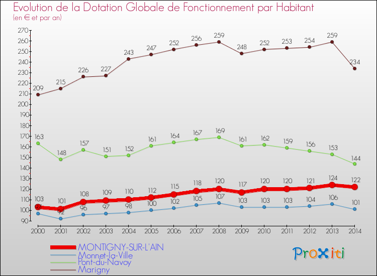Evolution et montant de la dotation globale de fonctionnement par Habitant pour MONTIGNY-SUR-L'AIN et les communes proches de 2000 à 2014. Comparaison des dotations globales de fonctionnement par habitant pour MONTIGNY-SUR-L'AIN et les communes voisines de 2000 à 2014.