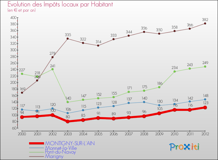 Evolution et montant des impôts locaux par Habitant pour MONTIGNY-SUR-L'AIN et les communes proches Comparaison des impôts locaux par habitant pour MONTIGNY-SUR-L'AIN et les communes voisines