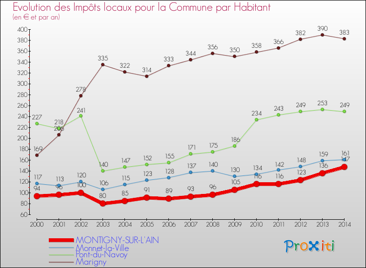 Evolution et montant des impôts locaux par Habitant pour MONTIGNY-SUR-L'AIN et les communes proches de 2000 à 2014 Comparaison des impôts locaux par habitant pour MONTIGNY-SUR-L'AIN et les communes voisines de 2000 à 2014