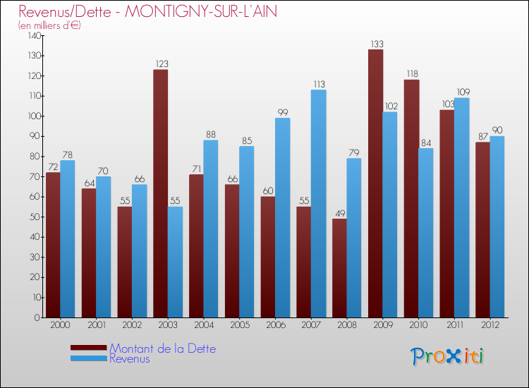 Evolution comparée de la dette et des revenus pour la commune de MONTIGNY-SUR-L'AIN de 2000 à 2012 Comparaison de la dette et des revenus pour MONTIGNY-SUR-L'AIN de 2000 à 2012