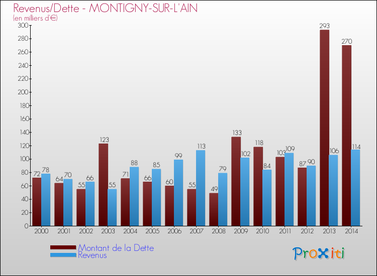 Evolution comparée de la dette et des revenus pour la commune de MONTIGNY-SUR-L'AIN de 2000 à 2014 Comparaison de la dette et des revenus pour MONTIGNY-SUR-L'AIN de 2000 à 2014