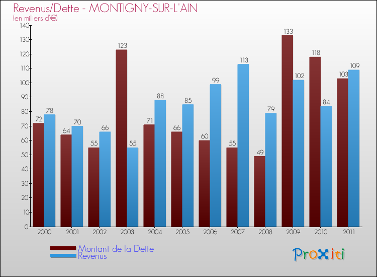 Evolution comparée de la dette et des revenus pour la commune de MONTIGNY-SUR-L'AIN de 2000 à 2011 Comparaison de la dette et des revenus pour MONTIGNY-SUR-L'AIN de 2000 à 2011