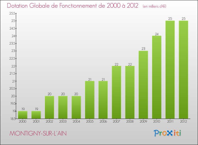 Evolution du montant de la Dotation Globale de Fonctionnement pour la commune de MONTIGNY-SUR-L'AIN de 2000 à 2012 Evolution du montant de la Dotation Globale de Fonctionnement pour MONTIGNY-SUR-L'AIN de 2000 à 2012