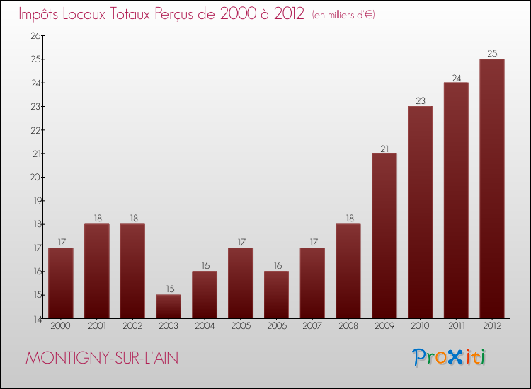 Evolution des Impôts Locaux pour la commune de MONTIGNY-SUR-L'AIN de 2000 à 2012 Evolution des Impôts Locaux pour MONTIGNY-SUR-L'AIN de 2000 à 2012