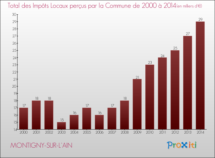 Evolution des Impôts Locaux pour la commune de MONTIGNY-SUR-L'AIN de 2000 à 2014 Evolution des Impôts Locaux pour MONTIGNY-SUR-L'AIN de 2000 à 2014