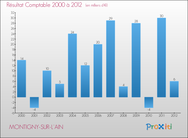 Evolution du résultat comptable pour la commune de MONTIGNY-SUR-L'AIN de 2000 à 2012 Evolution du résultat comptable pour MONTIGNY-SUR-L'AIN de 2000 à 2012