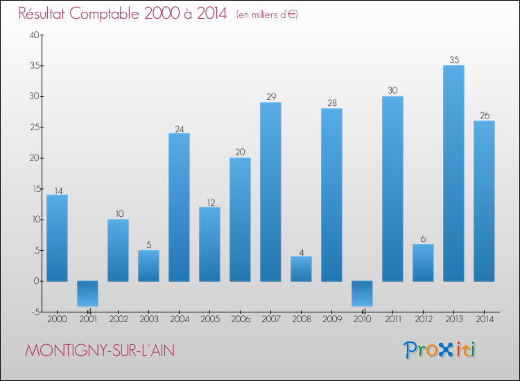 Evolution du résultat comptable pour la commune de MONTIGNY-SUR-L'AIN de 2000 à 2014 Evolution du résultat comptable pour MONTIGNY-SUR-L'AIN de 2000 à 2014