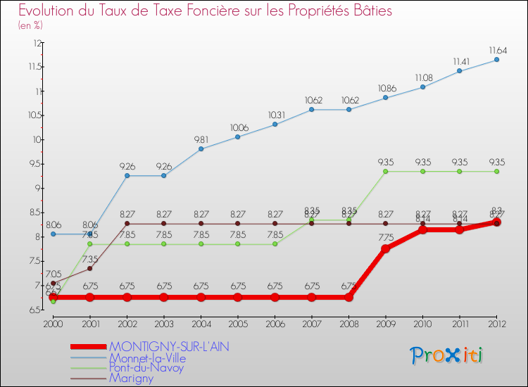 Evolution du taux de la taxe foncière sur le bati pour MONTIGNY-SUR-L'AIN et les communes proches de 2000 à 2012 Comparaison des taux de taxe foncière sur le bati pour MONTIGNY-SUR-L'AIN et les communes voisines de 2000 à 2012