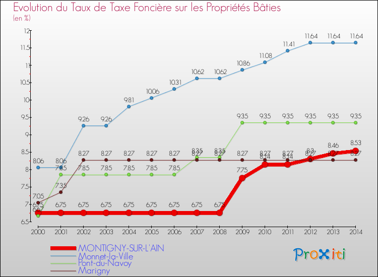 Evolution du taux de la taxe foncière sur le bati pour MONTIGNY-SUR-L'AIN et les communes proches de 2000 à 2014 Comparaison des taux de taxe foncière sur le bati pour MONTIGNY-SUR-L'AIN et les communes voisines de 2000 à 2014