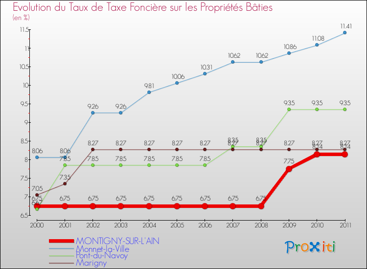 Evolution du taux de la taxe foncière sur le bati pour MONTIGNY-SUR-L'AIN et les communes proches Comparaison des taux de taxe foncière sur le bati pour MONTIGNY-SUR-L'AIN et les communes voisines