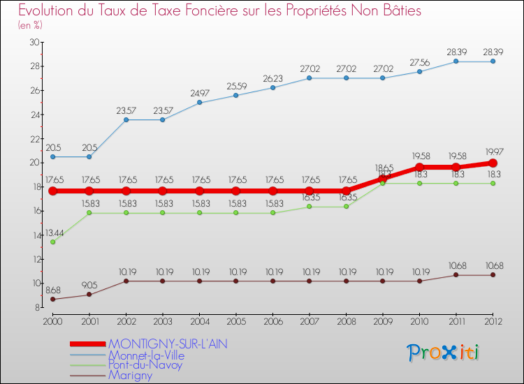 Evolution du taux de la taxe foncière sur les immeubles et terrains non batis pour MONTIGNY-SUR-L'AIN et les communes proches de 2000 à 2012 Comparaison des taux de la taxe foncière sur les immeubles et terrains non batis pour MONTIGNY-SUR-L'AIN et les communes voisines de 2000 à 2012