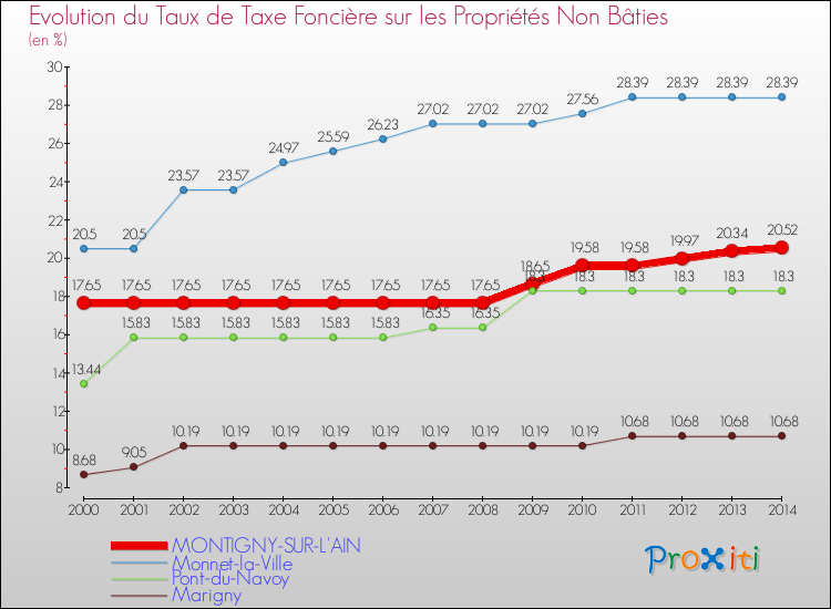 Evolution du taux de la taxe foncière sur les immeubles et terrains non batis pour MONTIGNY-SUR-L'AIN et les communes proches de 2000 à 2014 Comparaison des taux de la taxe foncière sur les immeubles et terrains non batis pour MONTIGNY-SUR-L'AIN et les communes voisines de 2000 à 2014