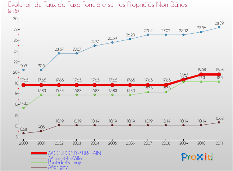 Evolution du taux de la taxe foncière sur les immeubles et terrains non batis pour MONTIGNY-SUR-L'AIN et les communes proches Comparaison des taux de la taxe foncière sur les immeubles et terrains non batis pour MONTIGNY-SUR-L'AIN et les communes voisines
