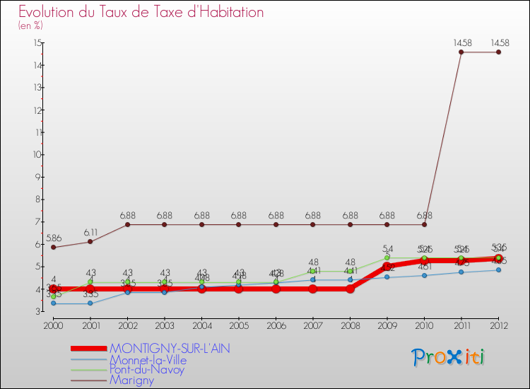 Evolution du taux de la taxe d'habitation pour MONTIGNY-SUR-L'AIN et les communes proches Comparaison des taux de la taxe d'habitation pour MONTIGNY-SUR-L'AIN et les communes voisines