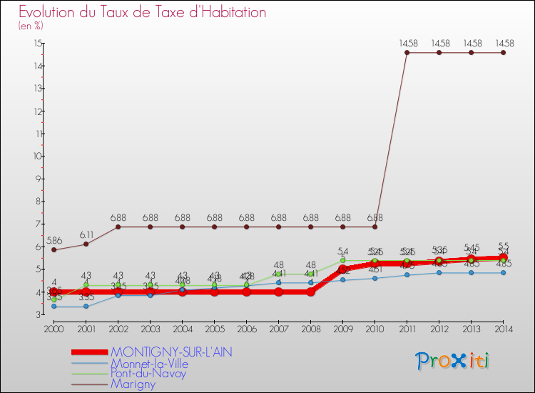 Evolution du taux de la taxe d'habitation pour MONTIGNY-SUR-L'AIN et les communes proches de 2000 à 2014 Comparaison des taux de la taxe d'habitation pour MONTIGNY-SUR-L'AIN et les communes voisines de 2000 à 2014