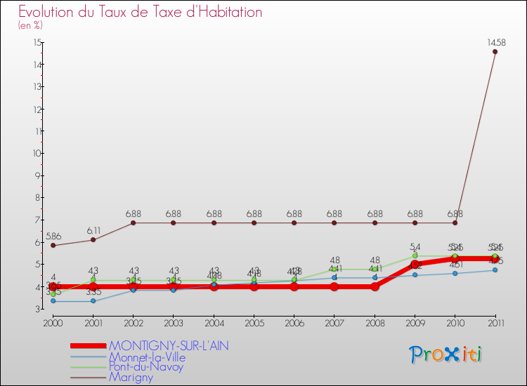 Evolution du taux de la taxe d'habitation pour MONTIGNY-SUR-L'AIN et les communes proches Comparaison des taux de la taxe d'habitation pour MONTIGNY-SUR-L'AIN et les communes voisines