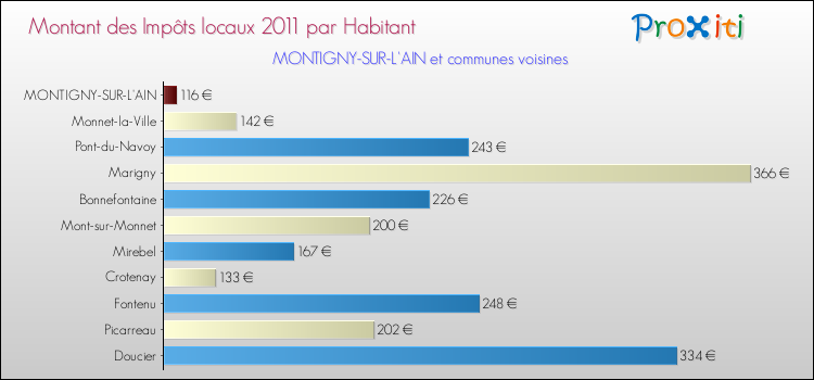 Montant des impôts locaux par Habitant pour MONTIGNY-SUR-L'AIN et les communes proches Comparaison des impôts locaux par habitant pour MONTIGNY-SUR-L'AIN et les communes voisines