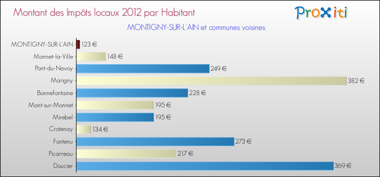Montant des impôts locaux par Habitant pour MONTIGNY-SUR-L'AIN et les communes proches Comparaison des impôts locaux par habitant pour MONTIGNY-SUR-L'AIN et les communes voisines