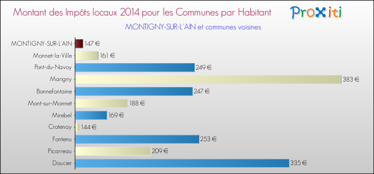Montant des impôts locaux par Habitant pour MONTIGNY-SUR-L'AIN et les communes proches en 2014 Comparaison des impôts locaux par habitant pour MONTIGNY-SUR-L'AIN et les communes voisines en 2014