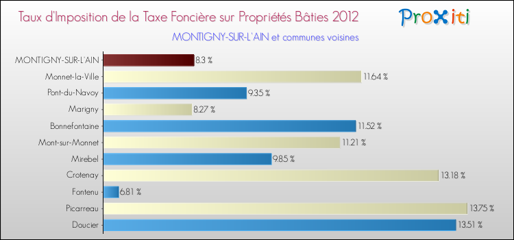 Taux d'imposition de la taxe foncière sur le bati 2012 pour MONTIGNY-SUR-L'AIN et les communes proches Comparaison des taux d'imposition de la taxe foncière sur le bati 2012 pour MONTIGNY-SUR-L'AIN et les communes voisines