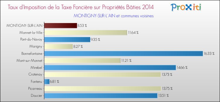 Taux d'imposition de la taxe foncière sur le bati 2014 pour MONTIGNY-SUR-L'AIN et les communes proches Comparaison des taux d'imposition de la taxe foncière sur le bati 2014 pour MONTIGNY-SUR-L'AIN et les communes voisines
