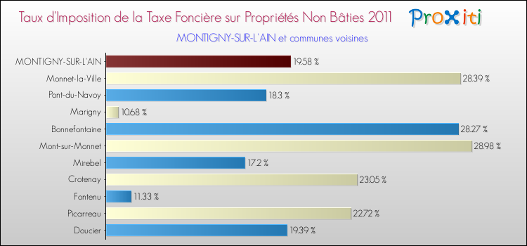 Taux d'imposition de la taxe foncière sur les immeubles et terrains non batis 2011 pour MONTIGNY-SUR-L'AIN et les communes proches Comparaison des taux d'imposition de la taxe foncière sur les immeubles et terrains non batis 2011 pour MONTIGNY-SUR-L'AIN et les communes voisines