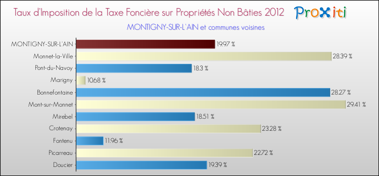 Taux d'imposition de la taxe foncière sur les immeubles et terrains non batis 2012 pour MONTIGNY-SUR-L'AIN et les communes proches Comparaison des taux d'imposition de la taxe foncière sur les immeubles et terrains non batis 2012 pour MONTIGNY-SUR-L'AIN et les communes voisines