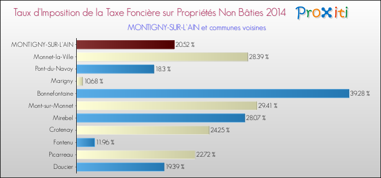 Taux d'imposition de la taxe foncière sur les immeubles et terrains non batis 2014 pour MONTIGNY-SUR-L'AIN et les communes proches Comparaison des taux d'imposition de la taxe foncière sur les immeubles et terrains non batis 2014 pour MONTIGNY-SUR-L'AIN et les communes voisines